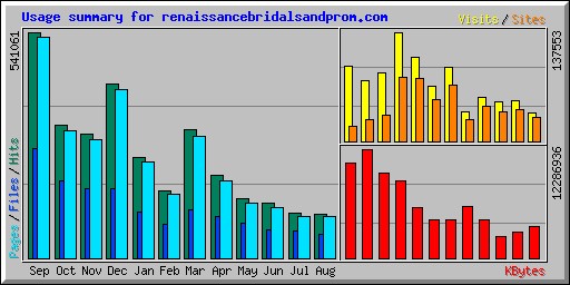 Usage summary for renaissancebridalsandprom.com